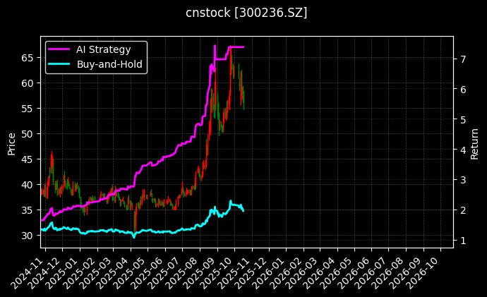 cnstock_300236.SZ_chart