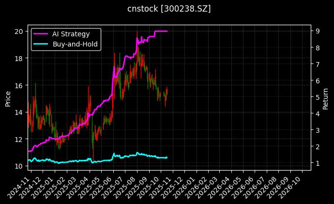 cnstock_300238.SZ_chart