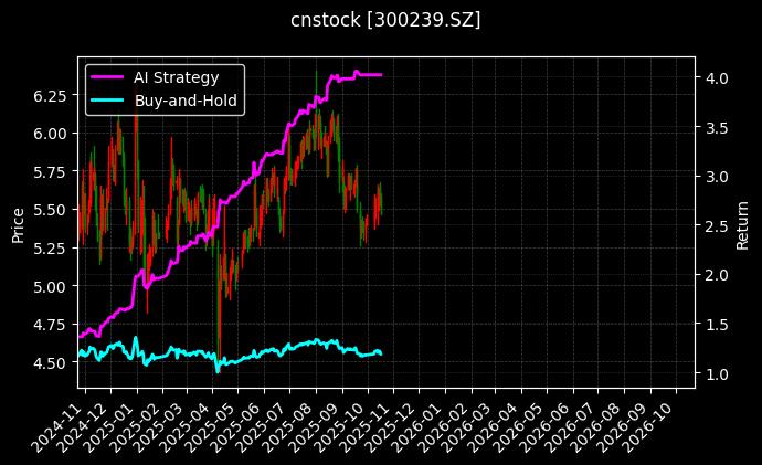 cnstock_300239.SZ_chart