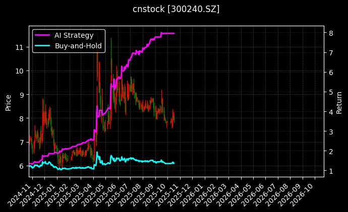 cnstock_300240.SZ_chart
