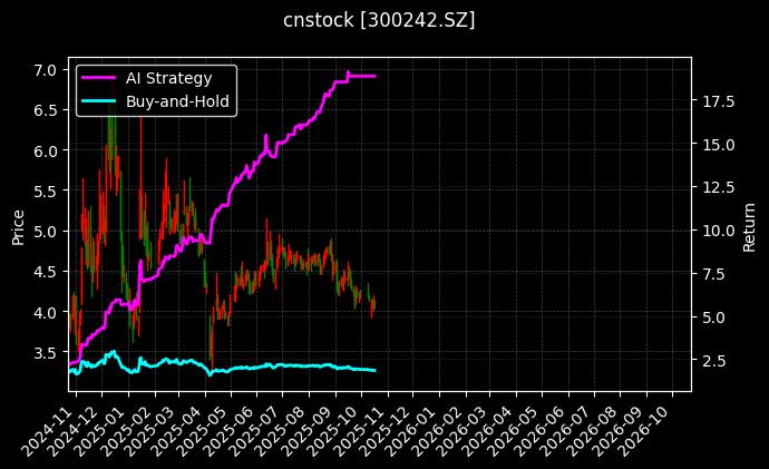 cnstock_300242.SZ_chart