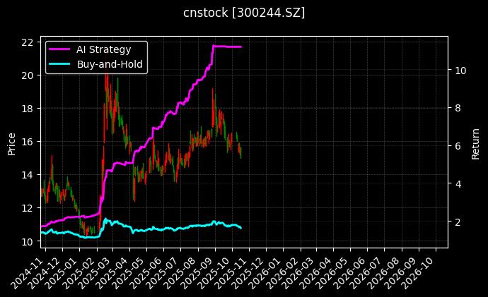 cnstock_300244.SZ_chart