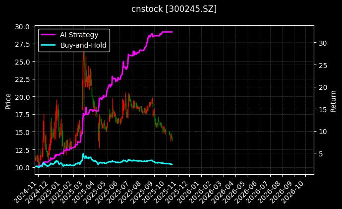 cnstock_300245.SZ_chart