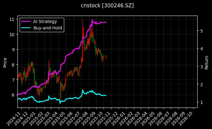 cnstock_300246.SZ_chart