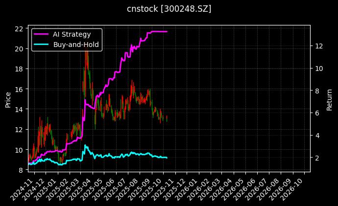 cnstock_300248.SZ_chart