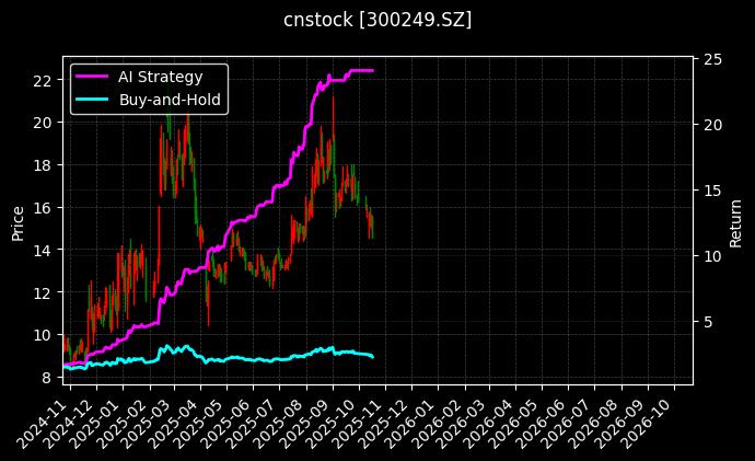 cnstock_300249.SZ_chart