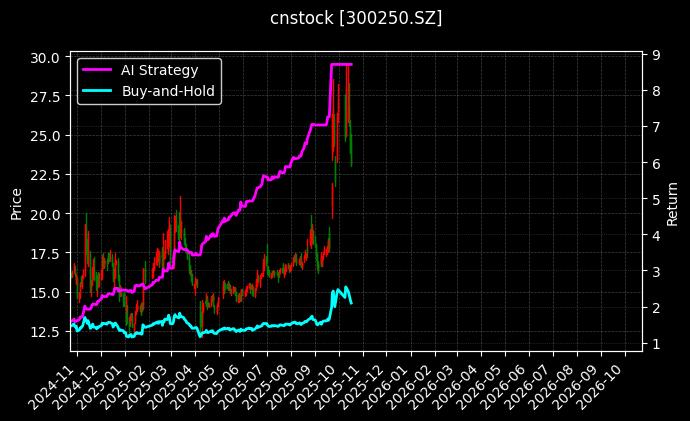cnstock_300250.SZ_chart