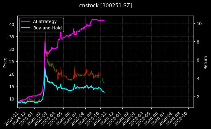 cnstock_300251.SZ_chart