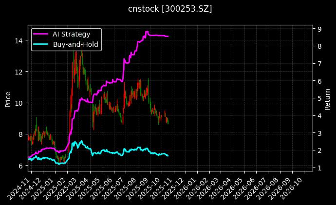 cnstock_300253.SZ_chart