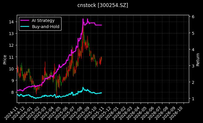 cnstock_300254.SZ_chart