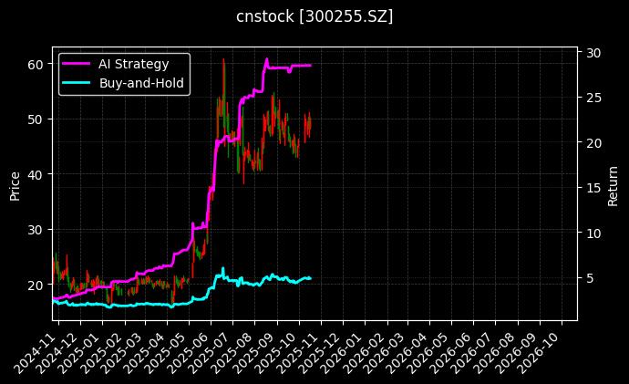 cnstock_300255.SZ_chart