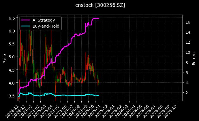 cnstock_300256.SZ_chart
