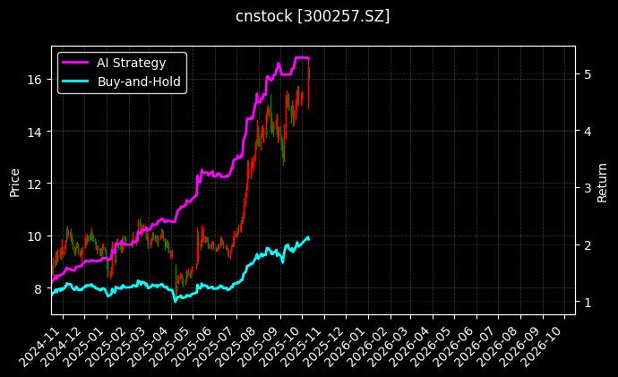 cnstock_300257.SZ_chart