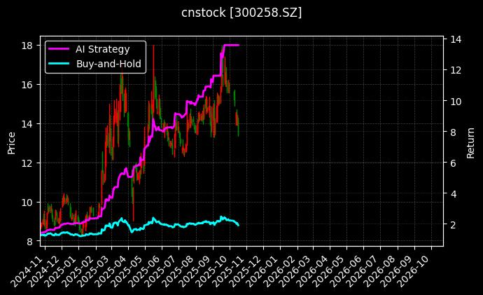 cnstock_300258.SZ_chart
