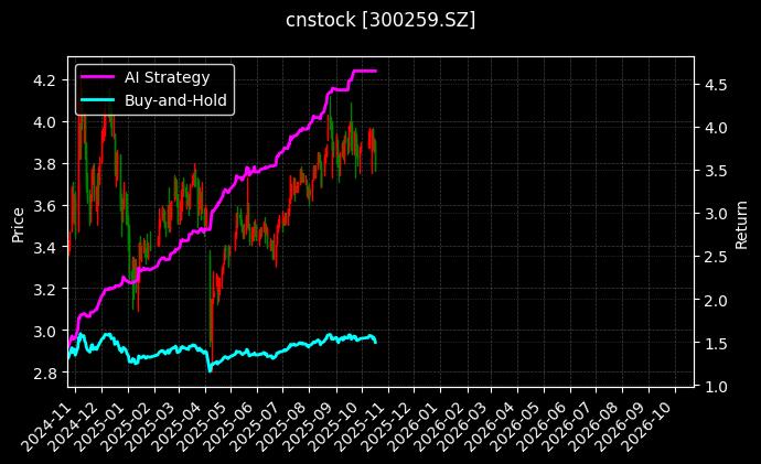 cnstock_300259.SZ_chart