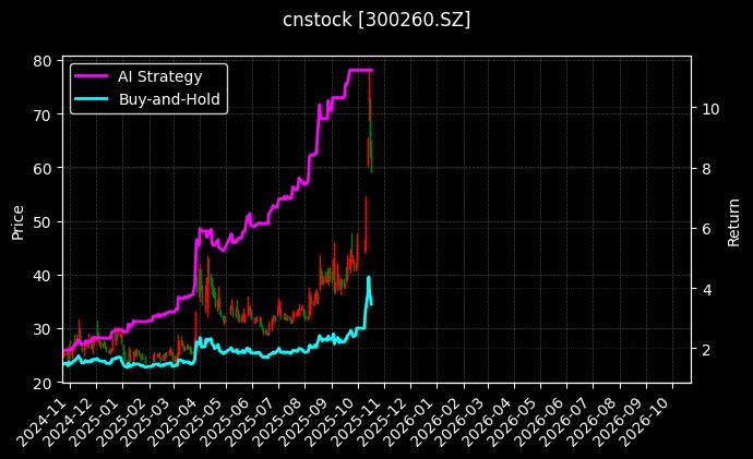 cnstock_300260.SZ_chart