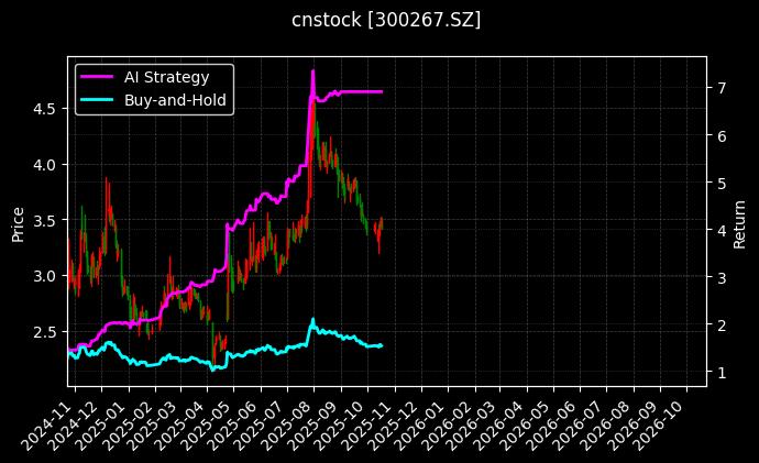 cnstock_300267.SZ_chart