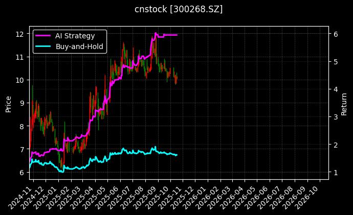 cnstock_300268.SZ_chart