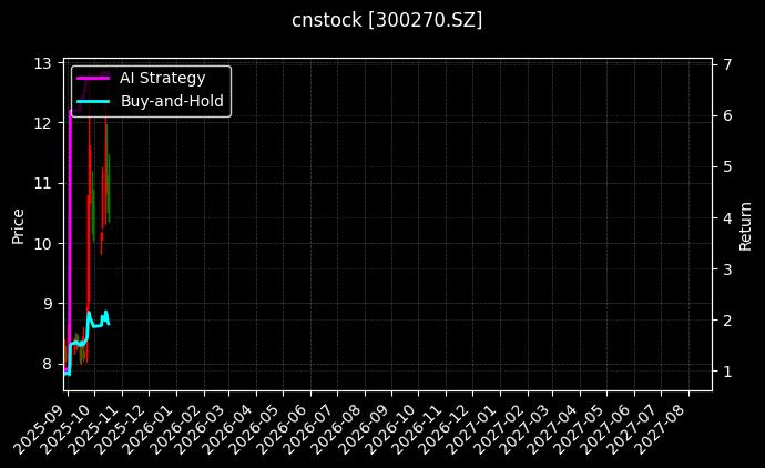 cnstock_300270.SZ_chart