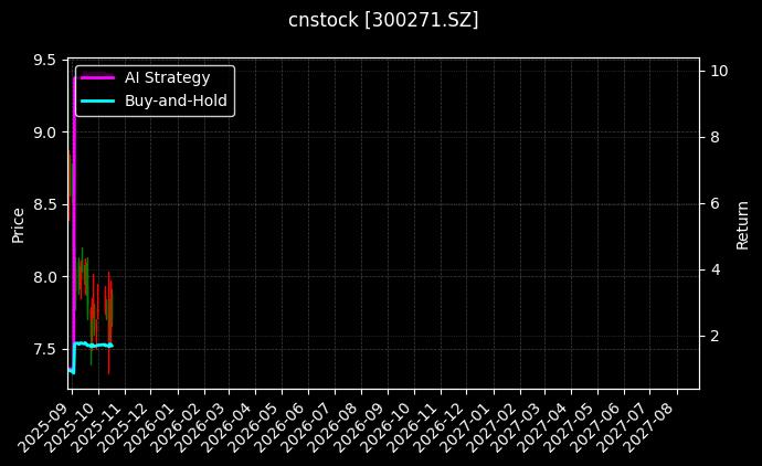 cnstock_300271.SZ_chart