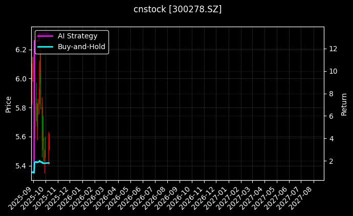 cnstock_300278.SZ_chart