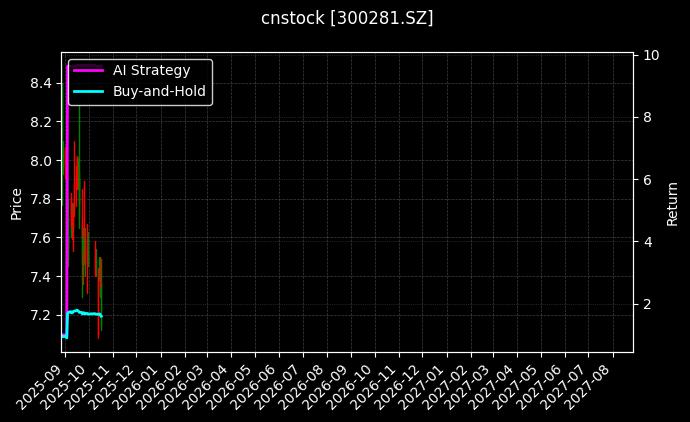 cnstock_300281.SZ_chart