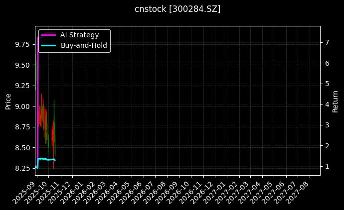 cnstock_300284.SZ_chart