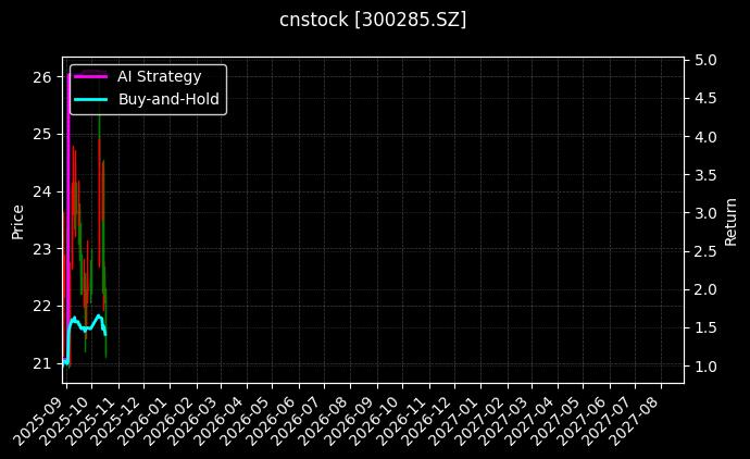 cnstock_300285.SZ_chart