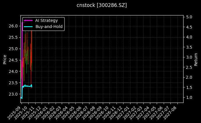 cnstock_300286.SZ_chart