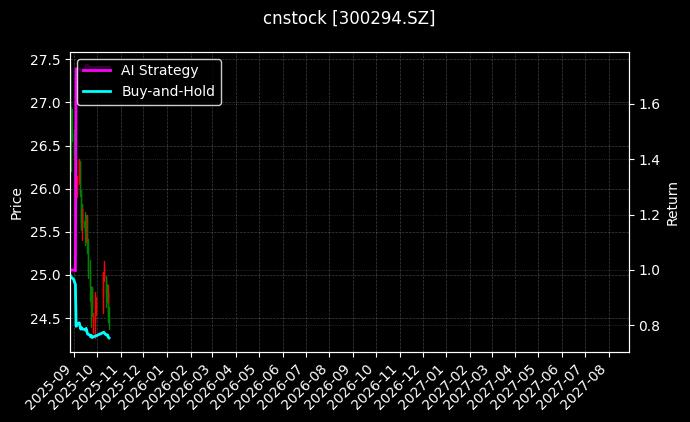 cnstock_300294.SZ_chart
