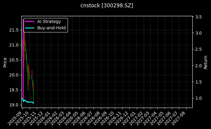 cnstock_300298.SZ_chart