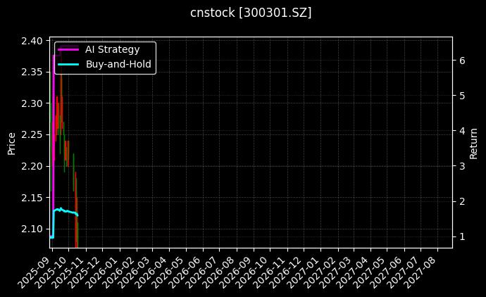 cnstock_300301.SZ_chart