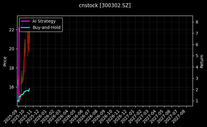 cnstock_300302.SZ_chart