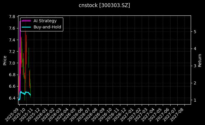 cnstock_300303.SZ_chart