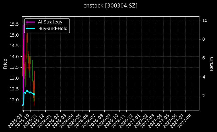 cnstock_300304.SZ_chart