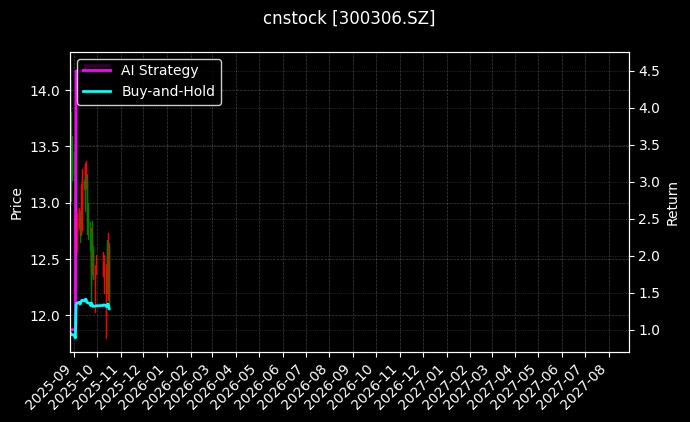 cnstock_300306.SZ_chart