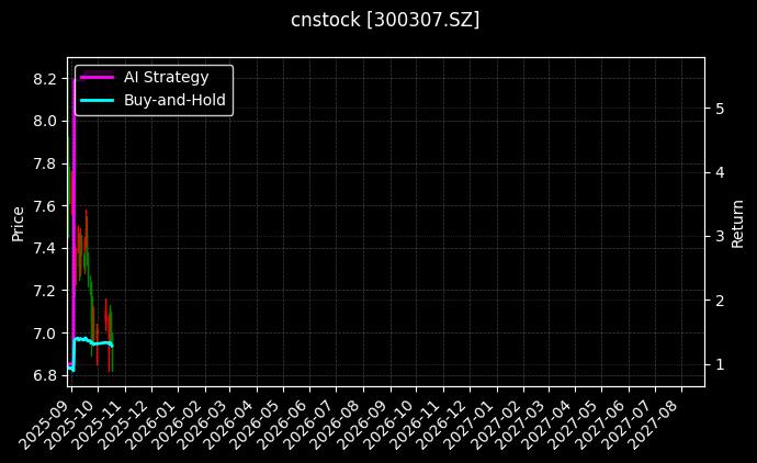 cnstock_300307.SZ_chart