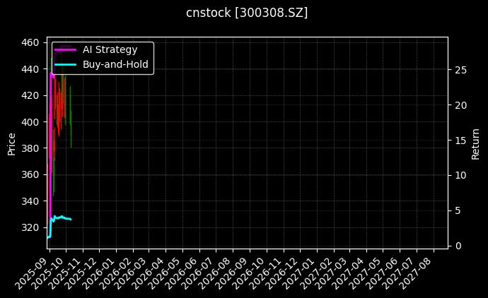 cnstock_300308.SZ_chart