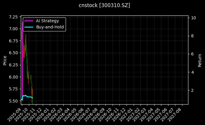 cnstock_300310.SZ_chart