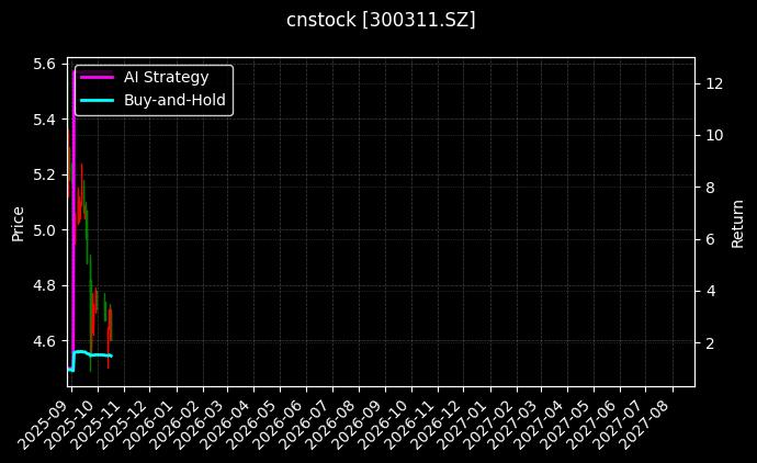 cnstock_300311.SZ_chart