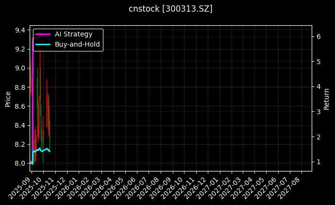 cnstock_300313.SZ_chart