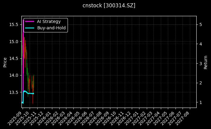 cnstock_300314.SZ_chart