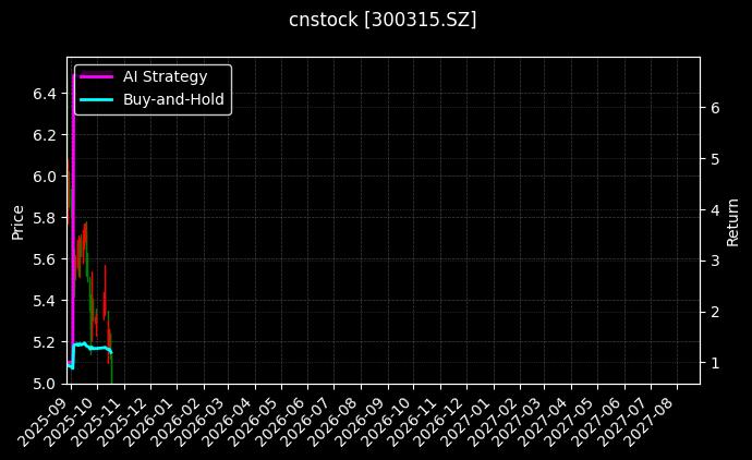 cnstock_300315.SZ_chart