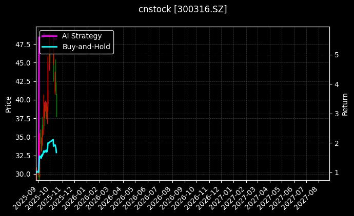 cnstock_300316.SZ_chart