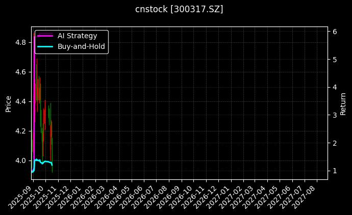 cnstock_300317.SZ_chart