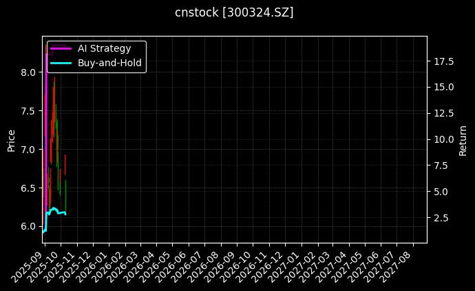 cnstock_300324.SZ_chart