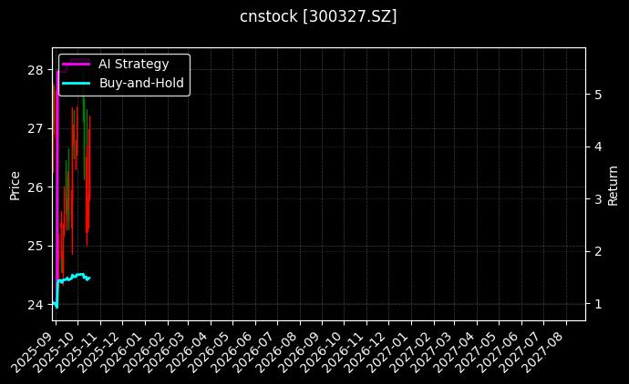 cnstock_300327.SZ_chart