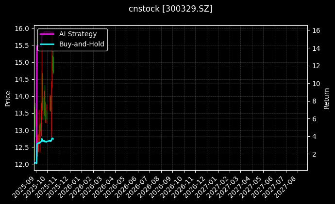 cnstock_300329.SZ_chart