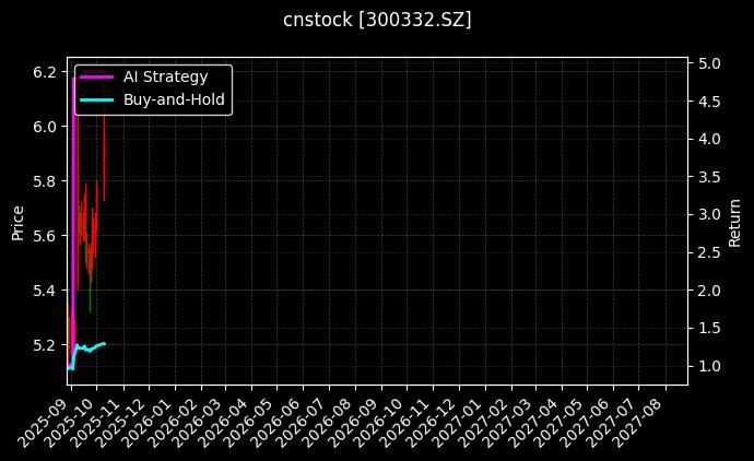 cnstock_300332.SZ_chart