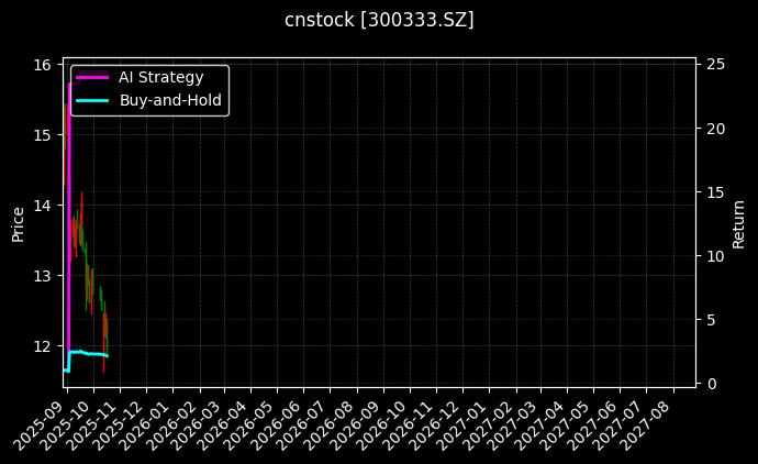 cnstock_300333.SZ_chart